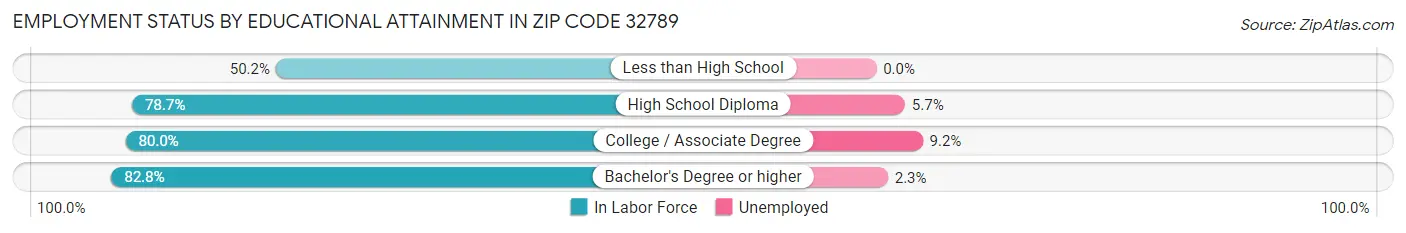 Employment Status by Educational Attainment in Zip Code 32789