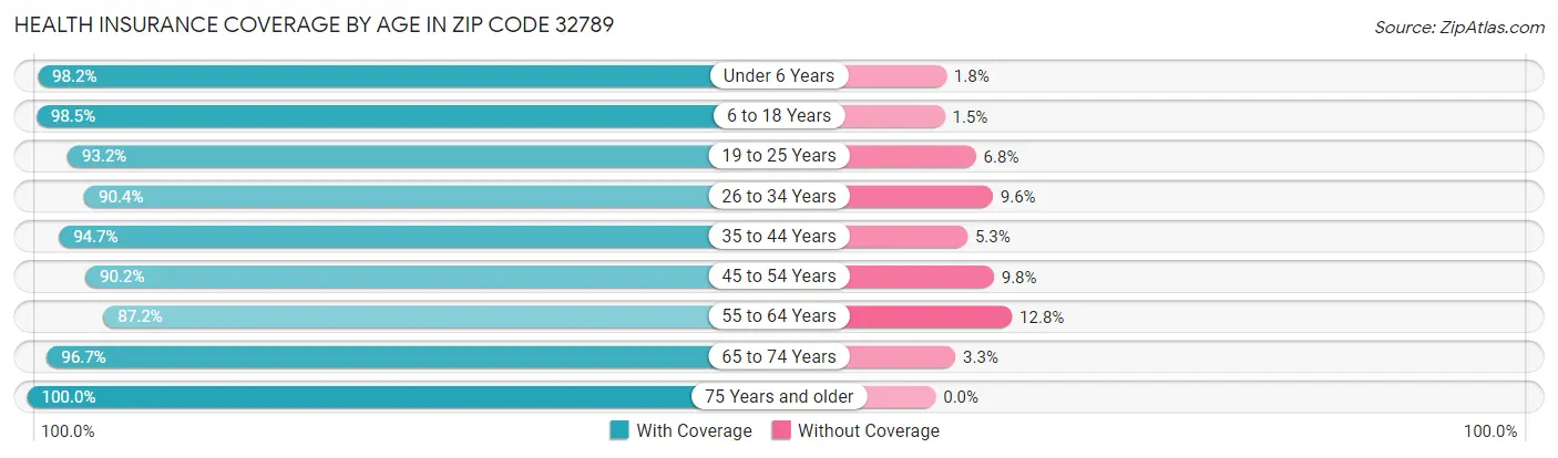 Health Insurance Coverage by Age in Zip Code 32789