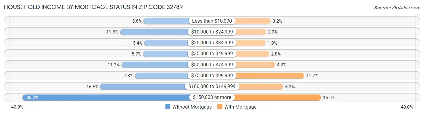 Household Income by Mortgage Status in Zip Code 32789
