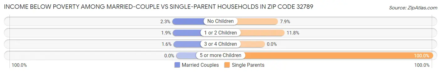 Income Below Poverty Among Married-Couple vs Single-Parent Households in Zip Code 32789