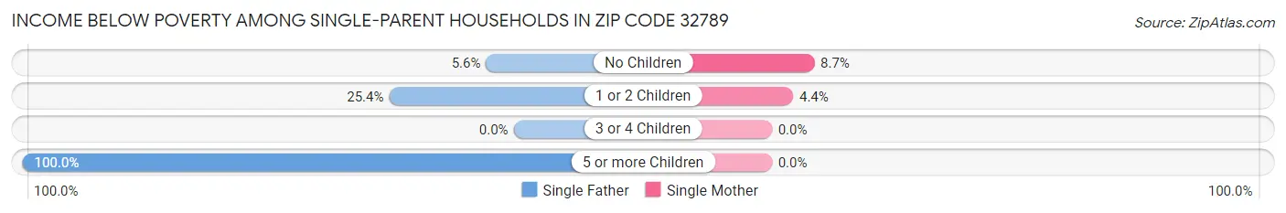 Income Below Poverty Among Single-Parent Households in Zip Code 32789