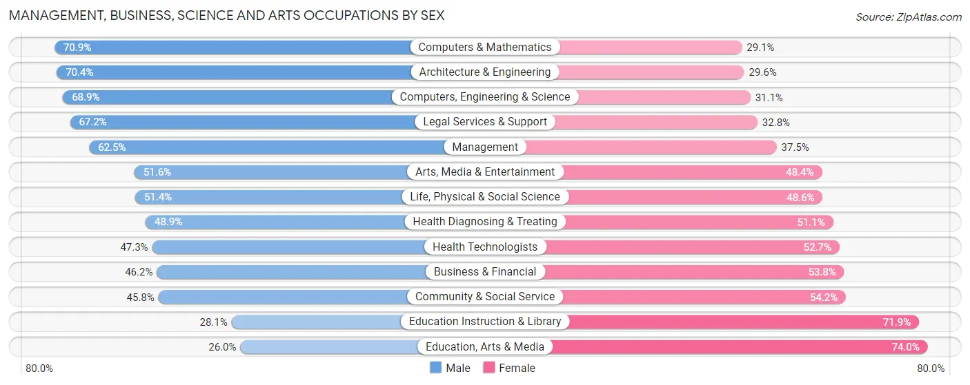 Management, Business, Science and Arts Occupations by Sex in Zip Code 32789