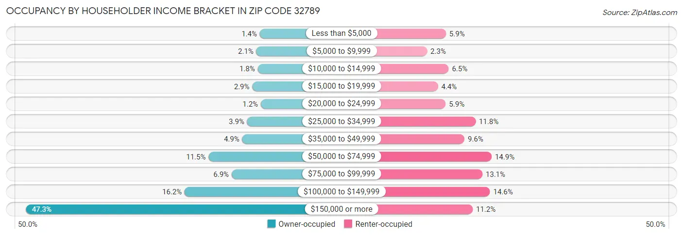 Occupancy by Householder Income Bracket in Zip Code 32789