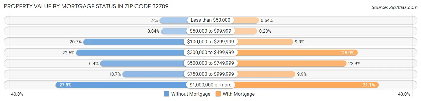 Property Value by Mortgage Status in Zip Code 32789