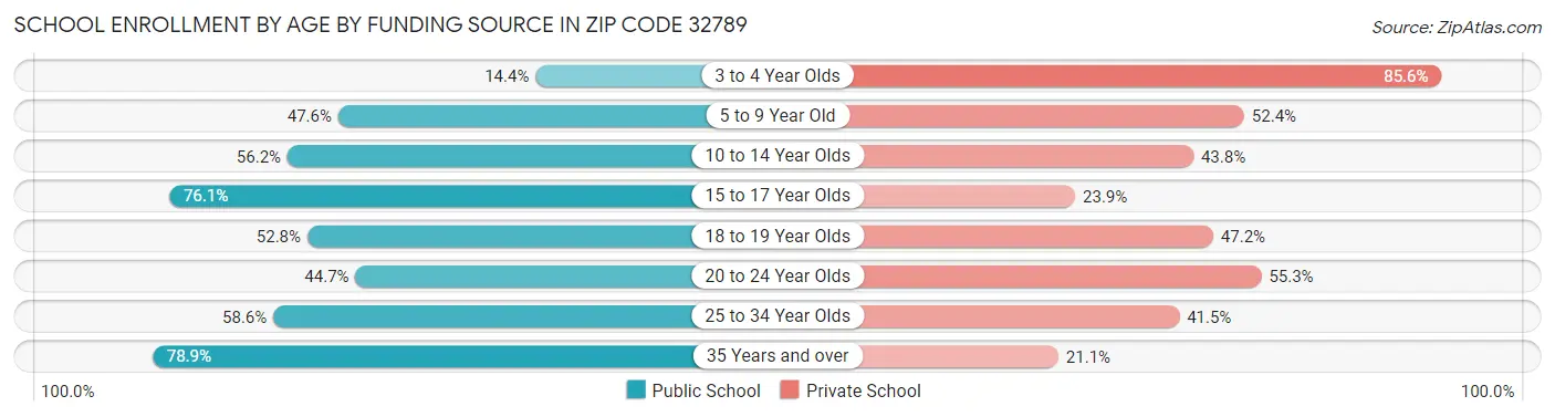 School Enrollment by Age by Funding Source in Zip Code 32789