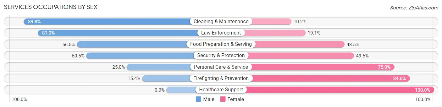 Services Occupations by Sex in Zip Code 32789