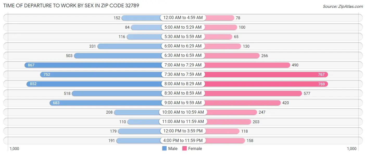 Time of Departure to Work by Sex in Zip Code 32789