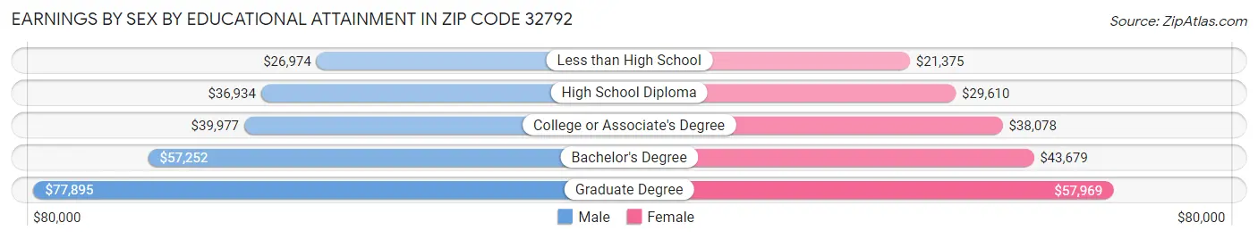 Earnings by Sex by Educational Attainment in Zip Code 32792
