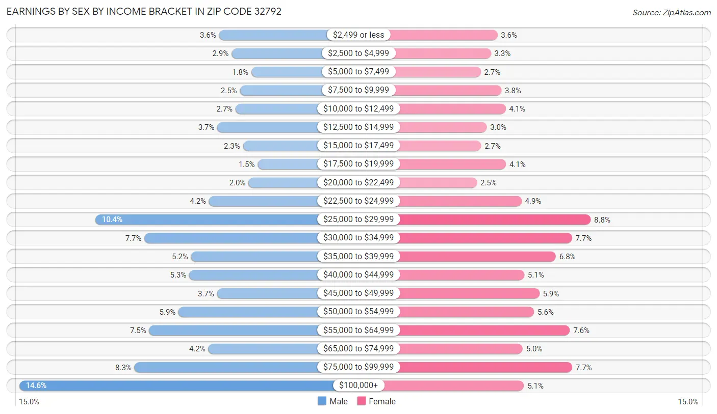 Earnings by Sex by Income Bracket in Zip Code 32792