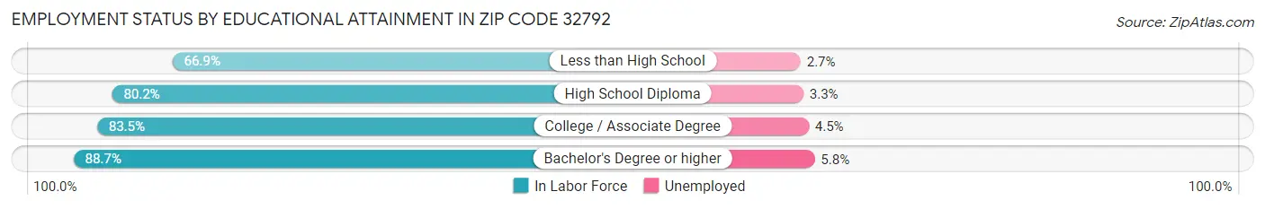 Employment Status by Educational Attainment in Zip Code 32792