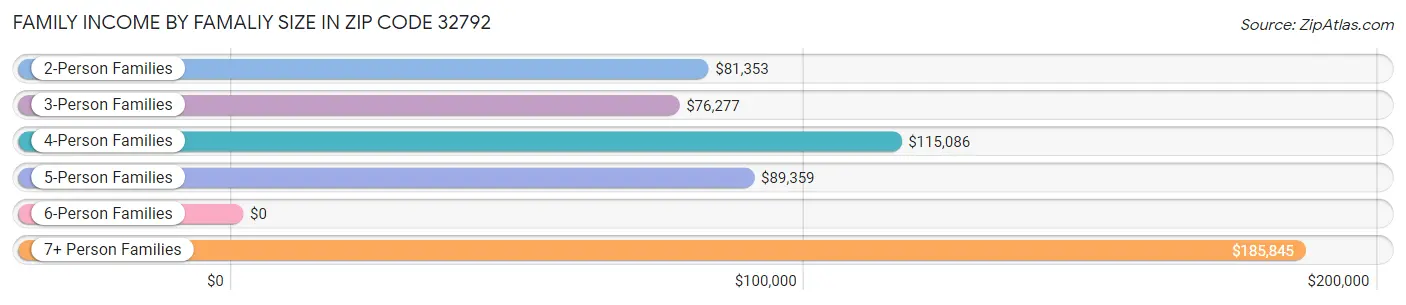 Family Income by Famaliy Size in Zip Code 32792