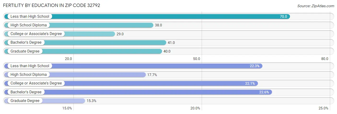 Female Fertility by Education Attainment in Zip Code 32792