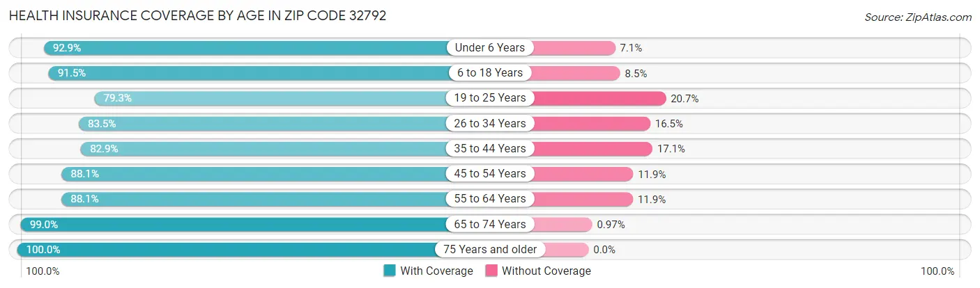 Health Insurance Coverage by Age in Zip Code 32792