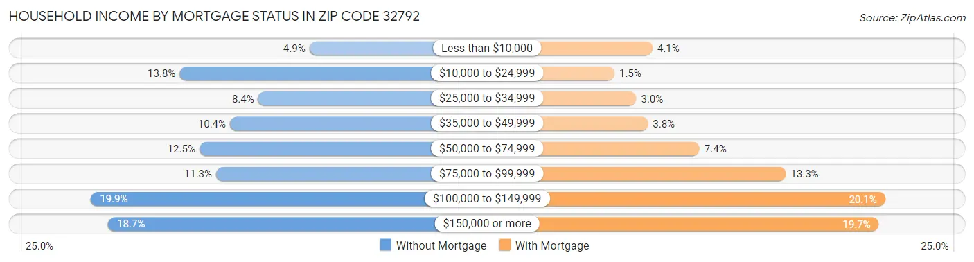 Household Income by Mortgage Status in Zip Code 32792