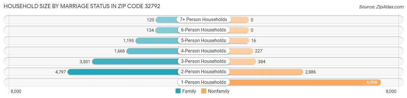Household Size by Marriage Status in Zip Code 32792
