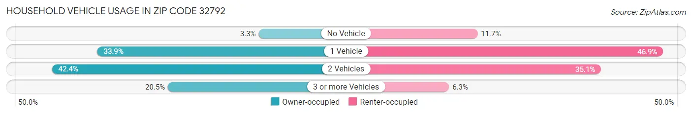 Household Vehicle Usage in Zip Code 32792