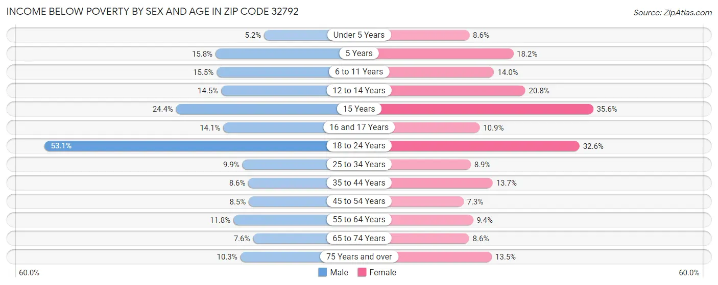 Income Below Poverty by Sex and Age in Zip Code 32792