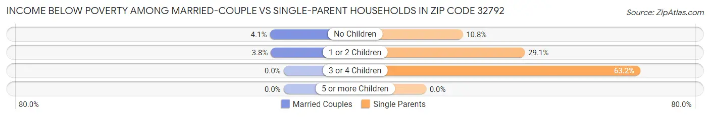 Income Below Poverty Among Married-Couple vs Single-Parent Households in Zip Code 32792