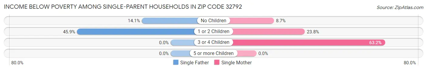 Income Below Poverty Among Single-Parent Households in Zip Code 32792