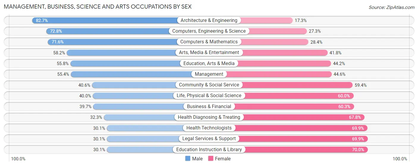 Management, Business, Science and Arts Occupations by Sex in Zip Code 32792