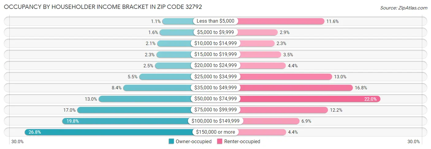 Occupancy by Householder Income Bracket in Zip Code 32792