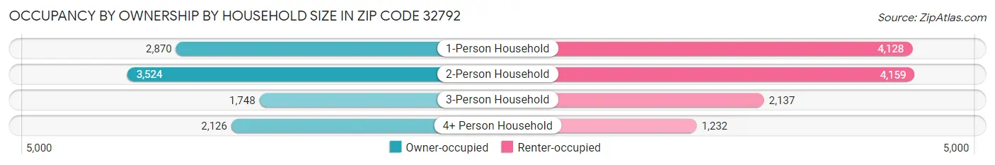 Occupancy by Ownership by Household Size in Zip Code 32792