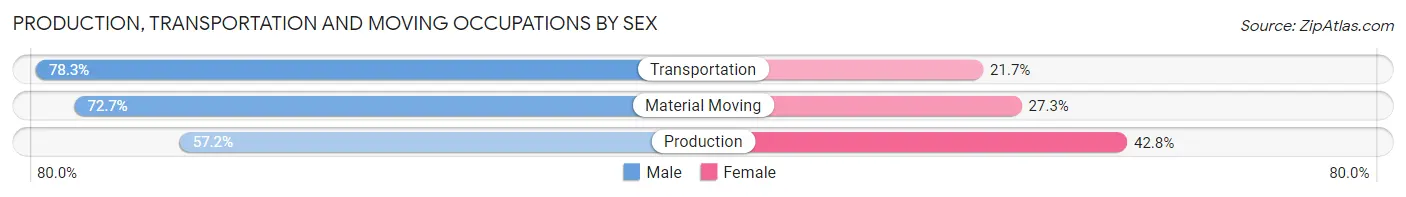 Production, Transportation and Moving Occupations by Sex in Zip Code 32792