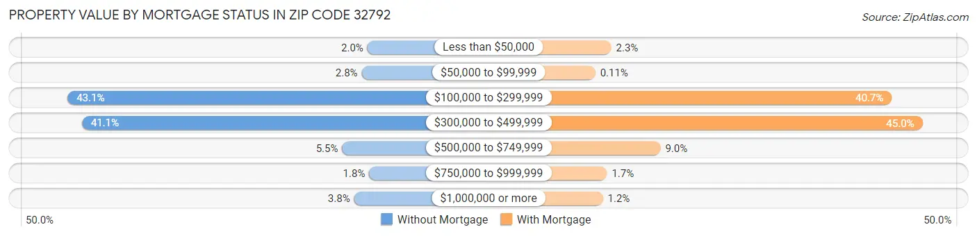 Property Value by Mortgage Status in Zip Code 32792