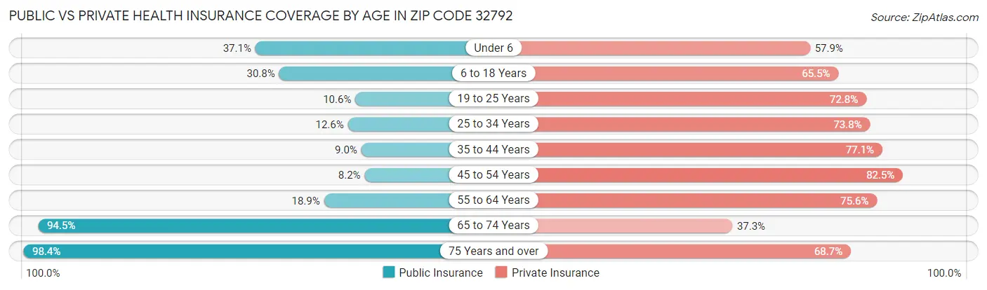 Public vs Private Health Insurance Coverage by Age in Zip Code 32792