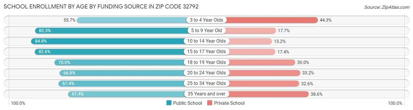 School Enrollment by Age by Funding Source in Zip Code 32792