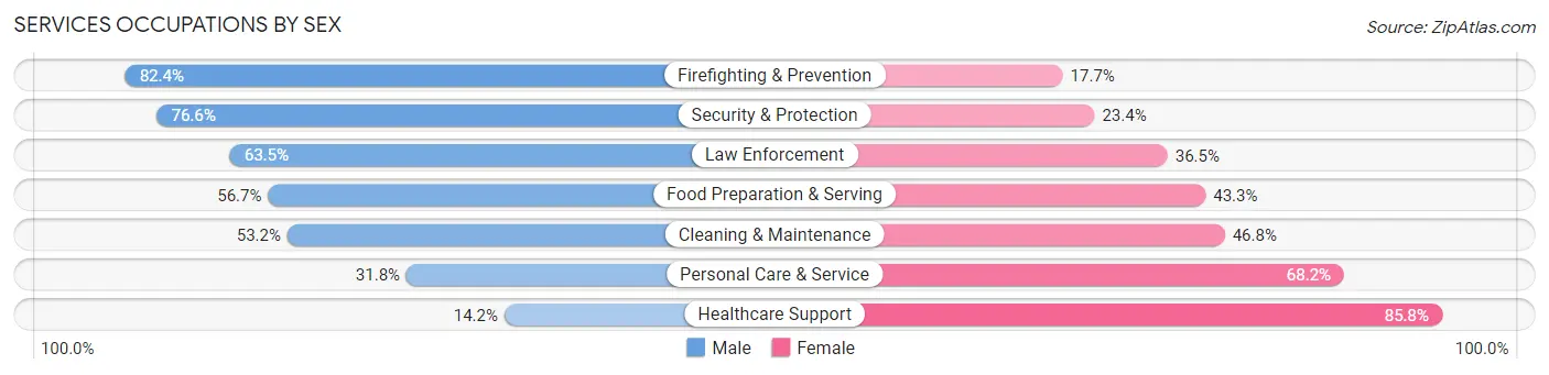 Services Occupations by Sex in Zip Code 32792