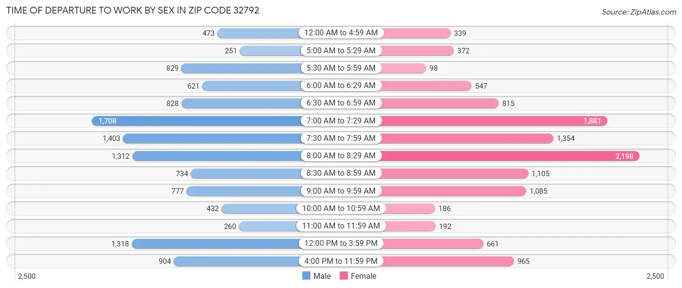 Time of Departure to Work by Sex in Zip Code 32792