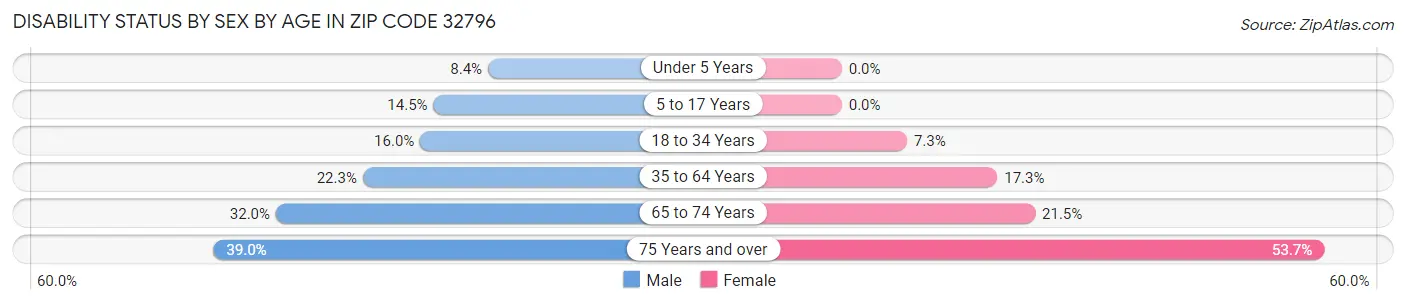 Disability Status by Sex by Age in Zip Code 32796