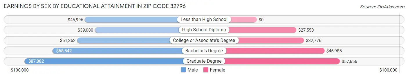 Earnings by Sex by Educational Attainment in Zip Code 32796
