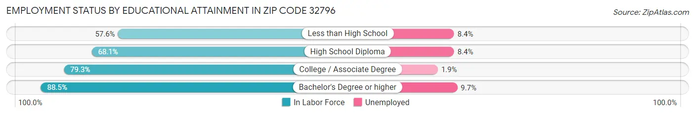 Employment Status by Educational Attainment in Zip Code 32796