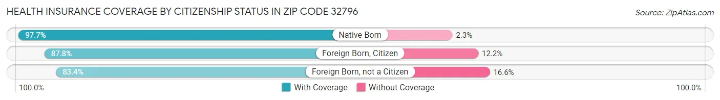 Health Insurance Coverage by Citizenship Status in Zip Code 32796