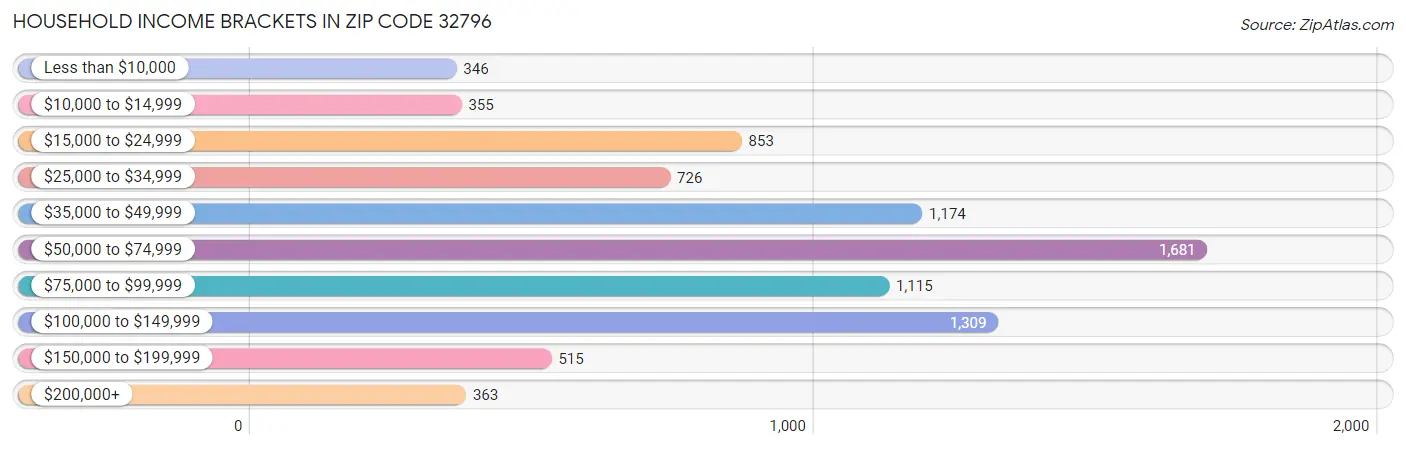 Household Income Brackets in Zip Code 32796