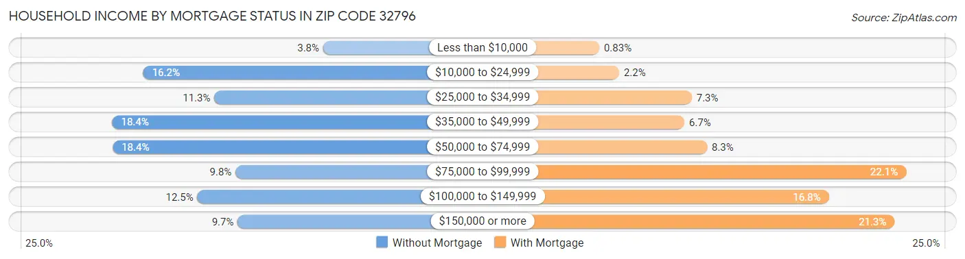 Household Income by Mortgage Status in Zip Code 32796