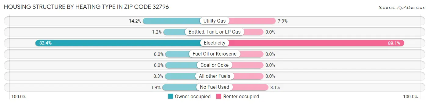 Housing Structure by Heating Type in Zip Code 32796