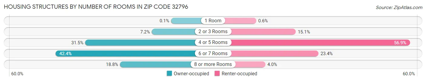 Housing Structures by Number of Rooms in Zip Code 32796