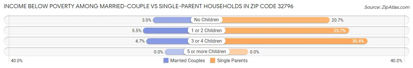 Income Below Poverty Among Married-Couple vs Single-Parent Households in Zip Code 32796