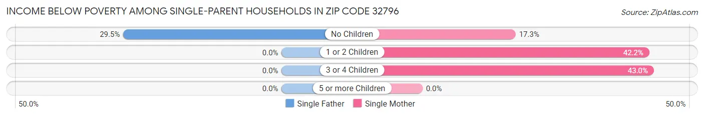 Income Below Poverty Among Single-Parent Households in Zip Code 32796