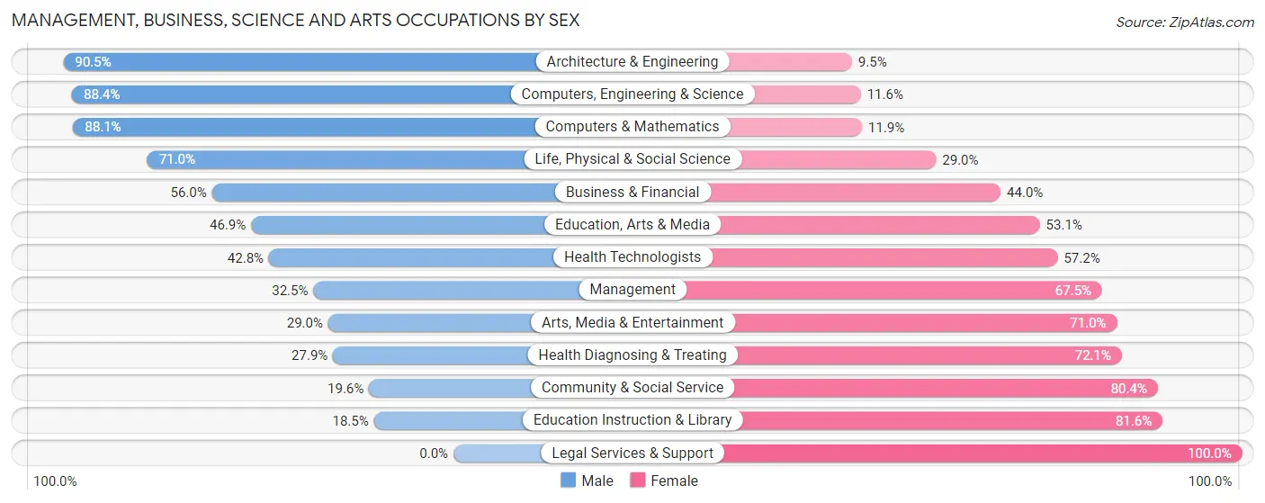 Management, Business, Science and Arts Occupations by Sex in Zip Code 32796