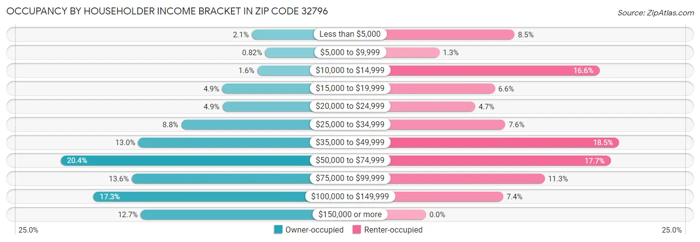 Occupancy by Householder Income Bracket in Zip Code 32796