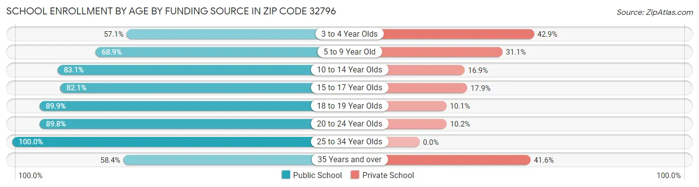 School Enrollment by Age by Funding Source in Zip Code 32796