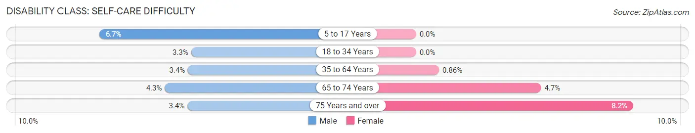 Disability in Zip Code 32796: <span>Self-Care Difficulty</span>