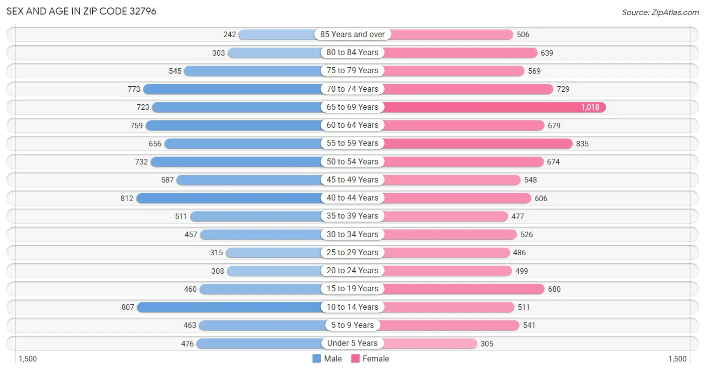 Sex and Age in Zip Code 32796