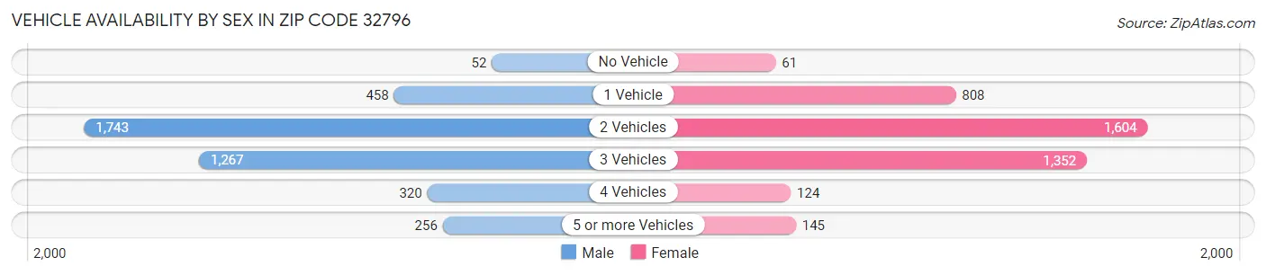Vehicle Availability by Sex in Zip Code 32796