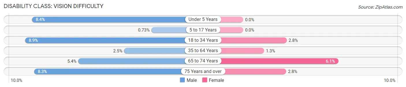 Disability in Zip Code 32796: <span>Vision Difficulty</span>