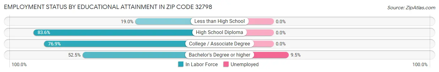 Employment Status by Educational Attainment in Zip Code 32798